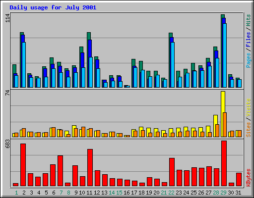 Daily usage for July 2001