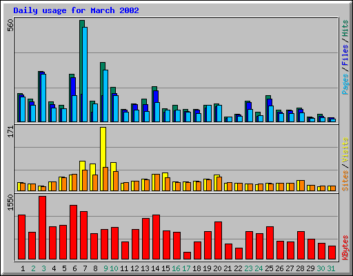 Daily usage for March 2002