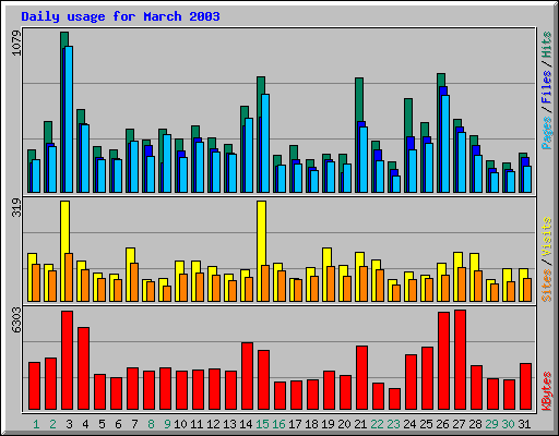 Daily usage for March 2003