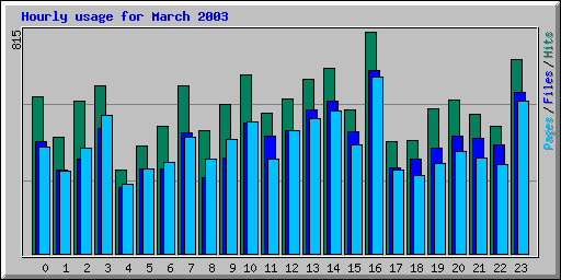 Hourly usage for March 2003